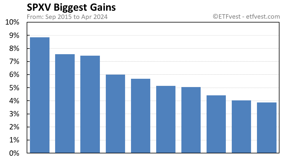 SPXV biggest gains chart