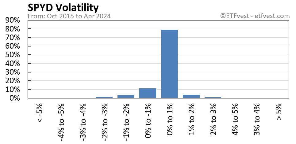 SPYD volatility chart