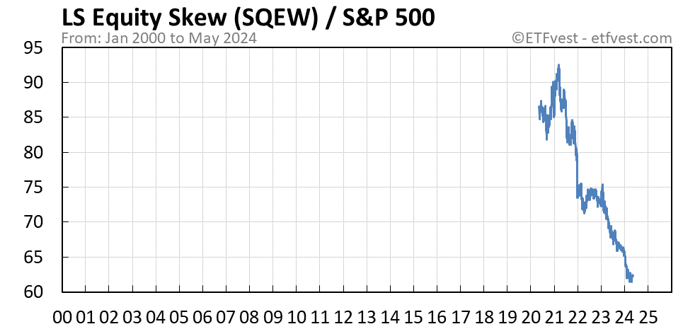 SQEW relative strength chart