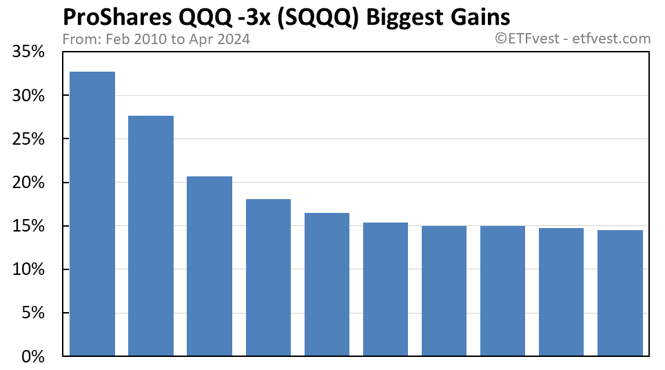 SQQQ biggest gains chart