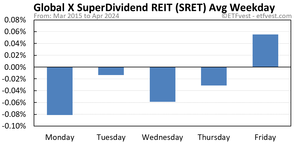 SRET average weekday chart