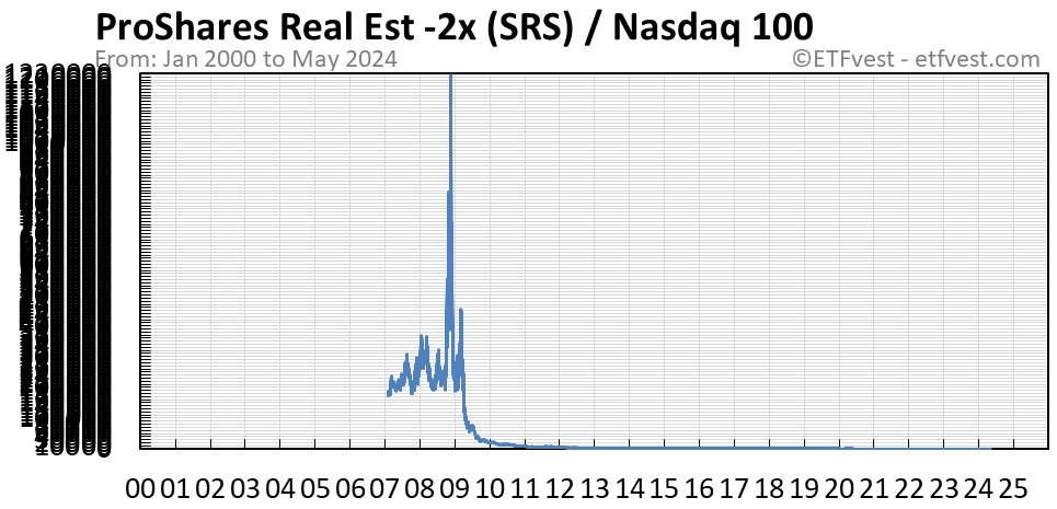 SRS relative strength vs nasdaq 100 chart
