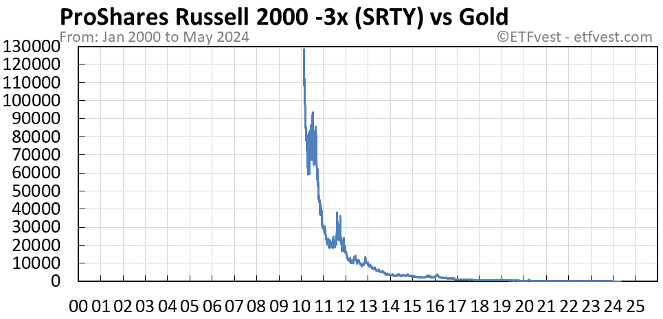 SRTY vs gold chart