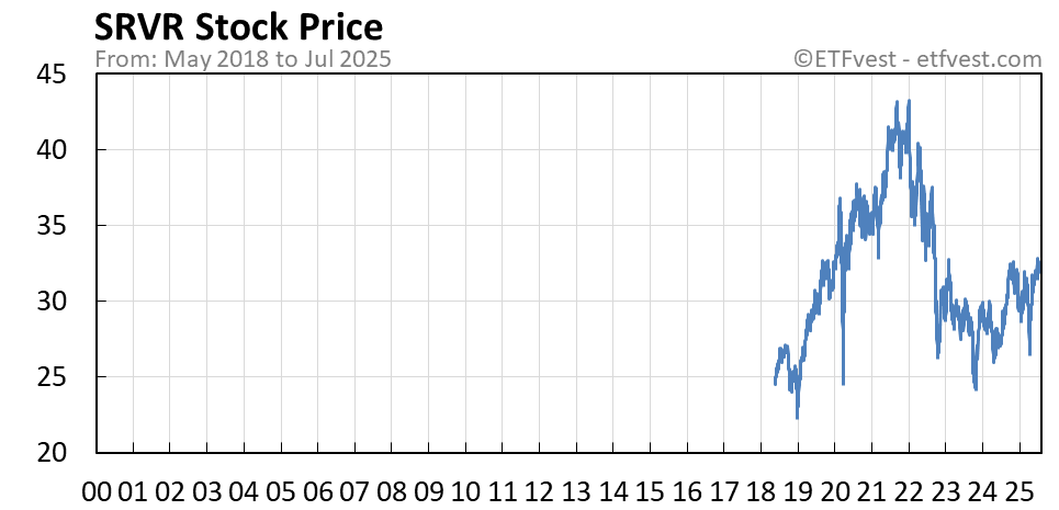 SRVR stock price chart