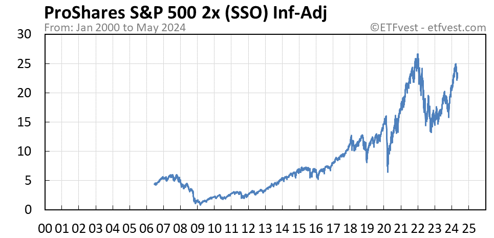 SSO inflation-adjusted chart