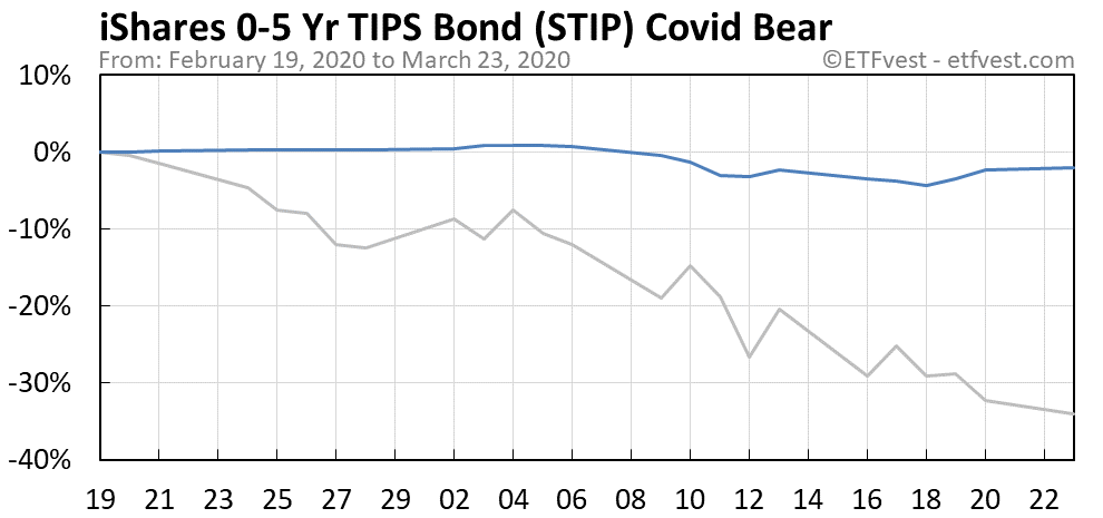 STIP covid bear market chart