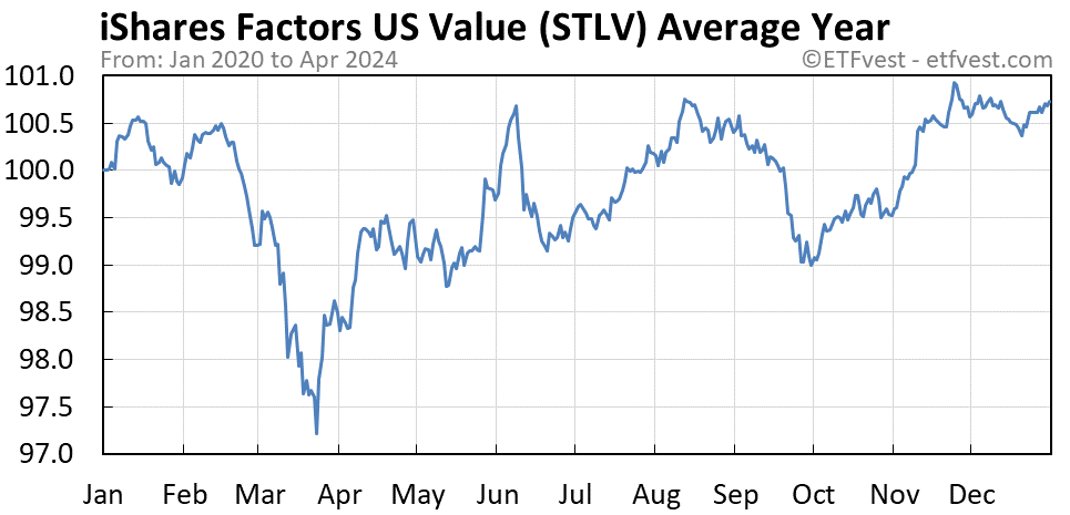 STLV average year chart