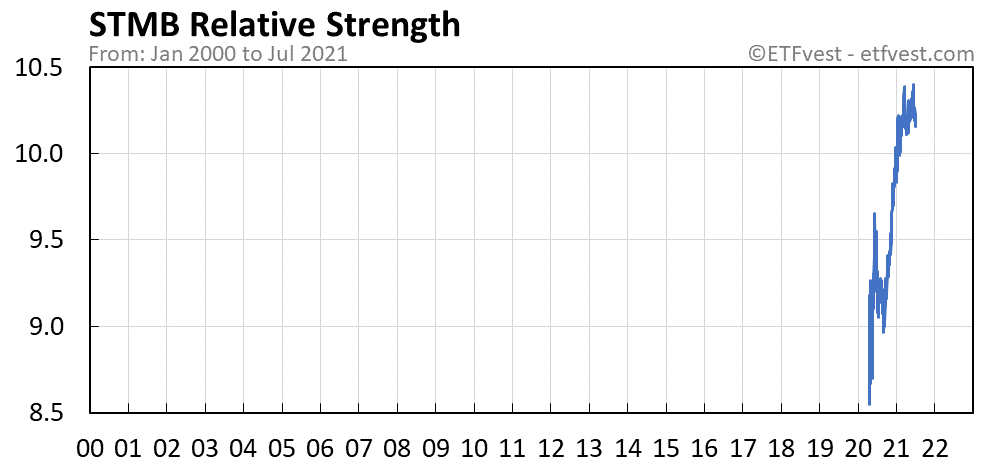 STMB relative strength chart