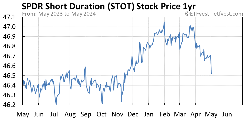 STOT 1-year stock price chart