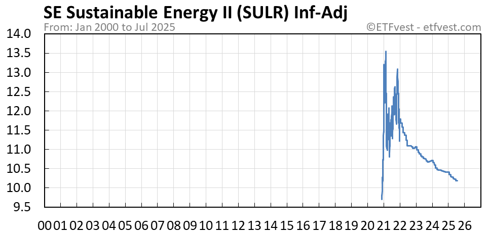 SULR inflation-adjusted chart