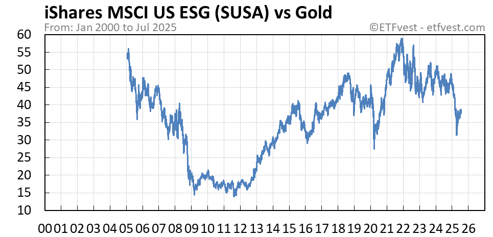 SUSA vs gold chart
