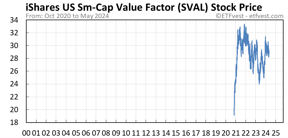 SVAL stock price chart