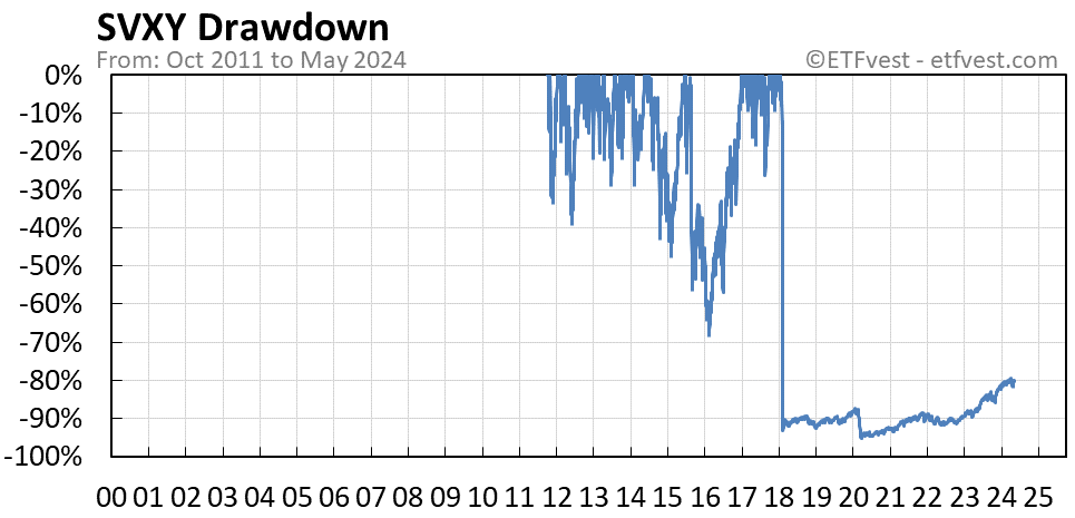 SVXY drawdown chart