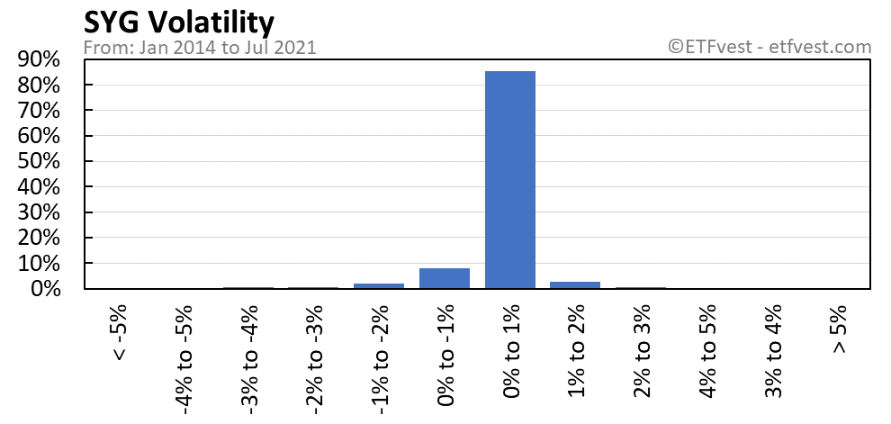 SYG volatility chart