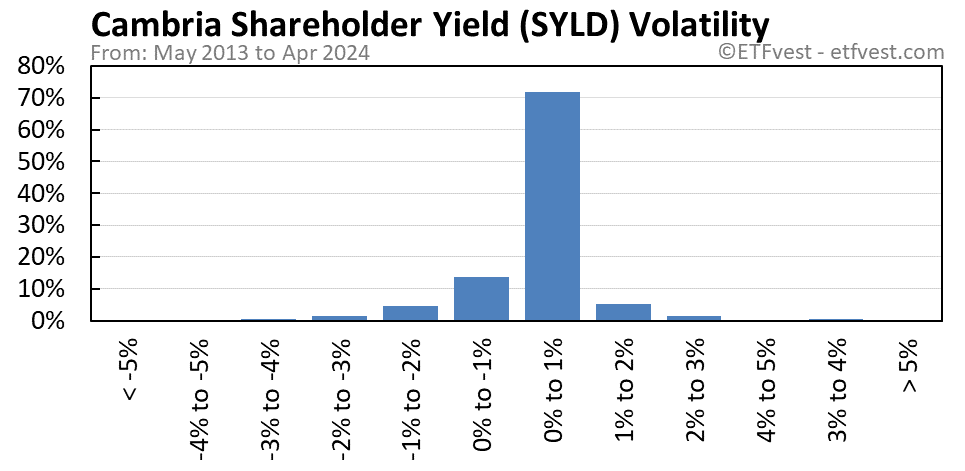 SYLD volatility chart