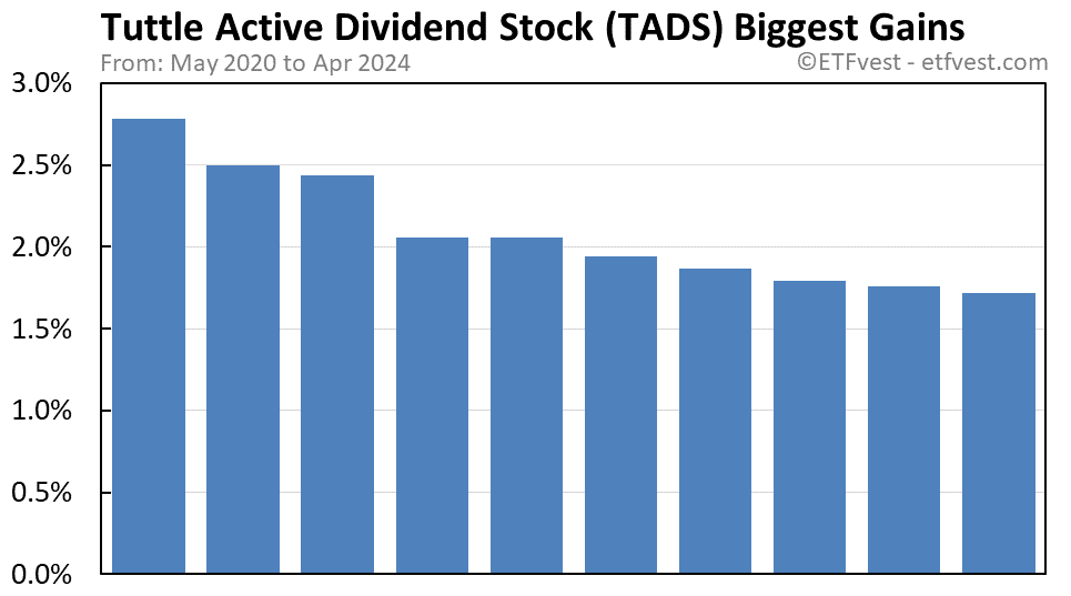 TADS biggest gains chart