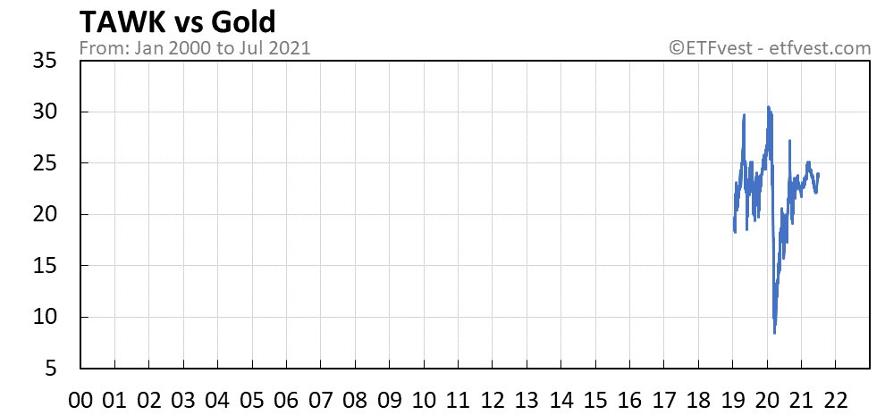 TAWK vs gold chart