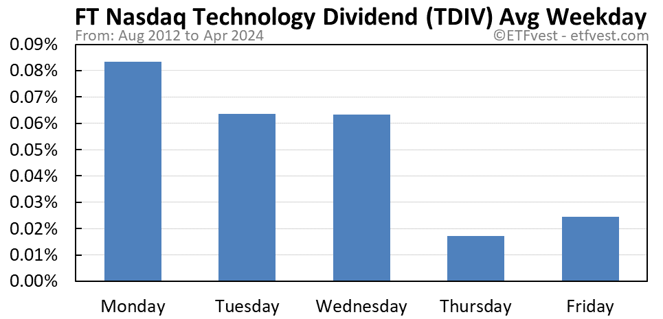TDIV average weekday chart