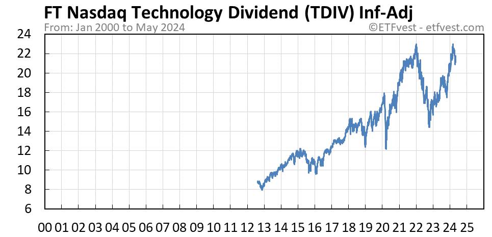 TDIV inflation-adjusted chart
