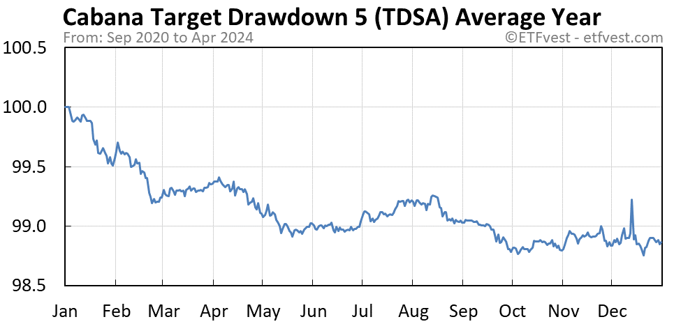 TDSA average year chart