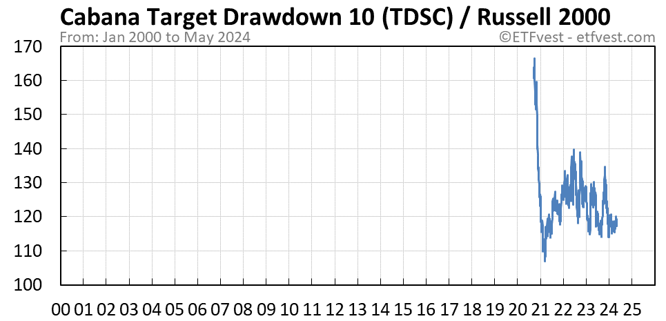 TDSC relative strength vs russell 2000 chart