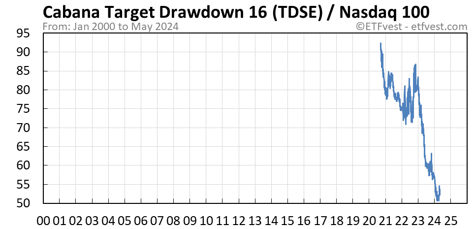 TDSE relative strength vs nasdaq 100 chart