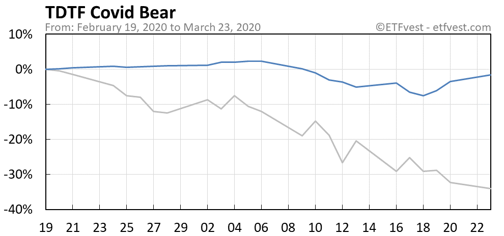 TDTF covid bear market chart