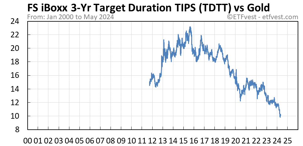 TDTT vs gold chart