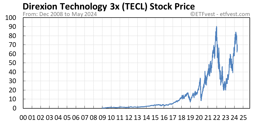 TECL stock price chart