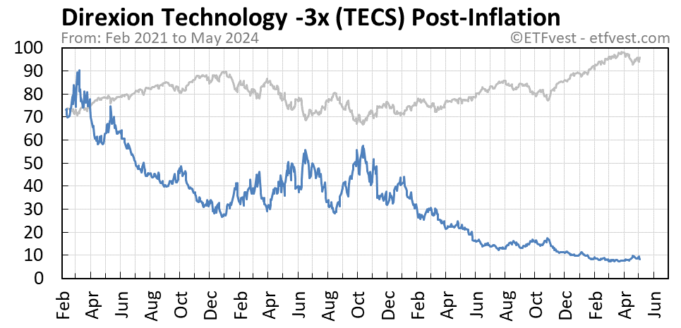 TECS Event 2 stock price chart