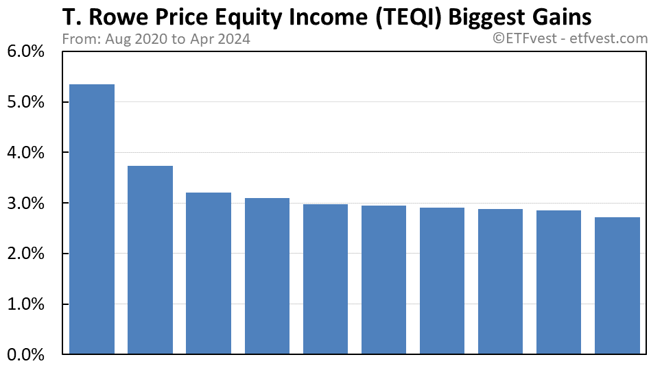 TEQI biggest gains chart