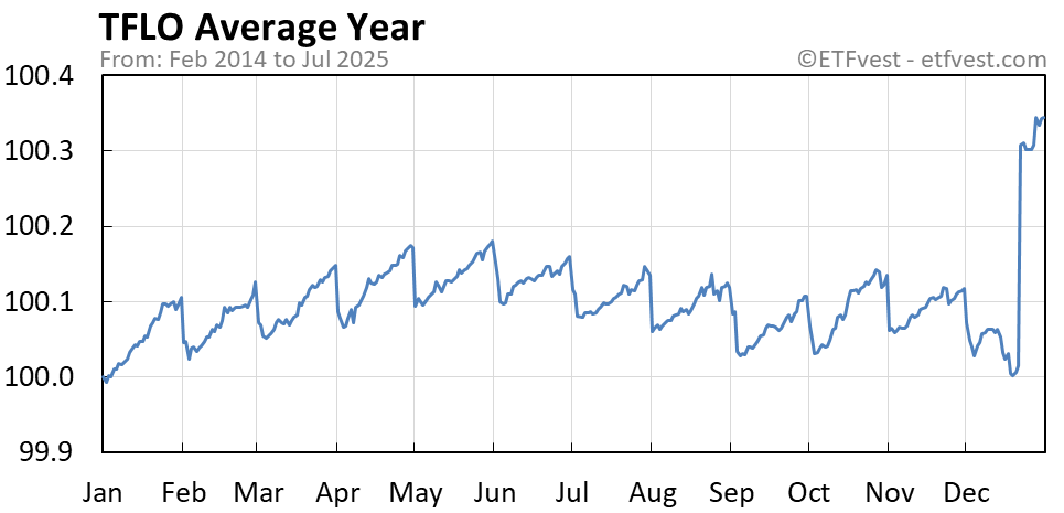 TFLO average year chart