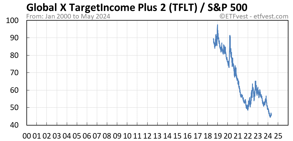 TFLT relative strength chart