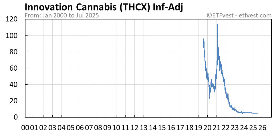 THCX inflation-adjusted chart