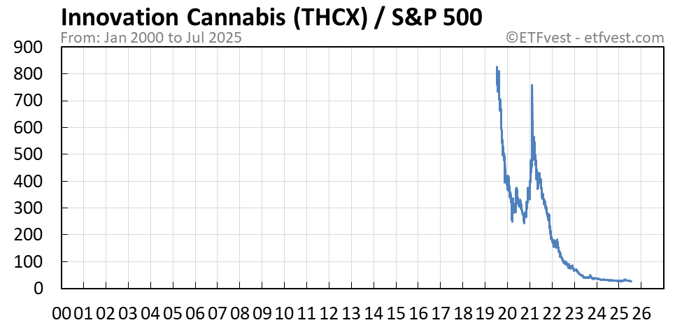 THCX relative strength chart