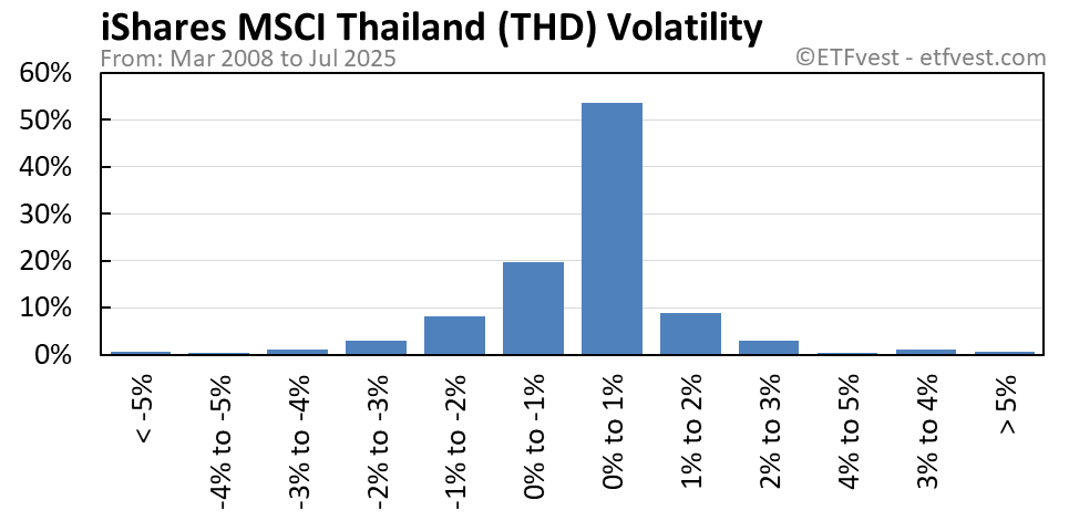 THD volatility chart