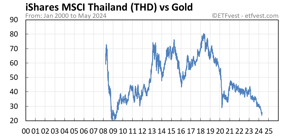 THD vs gold chart