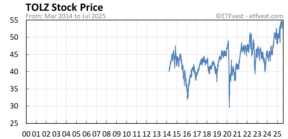 TOLZ stock price chart