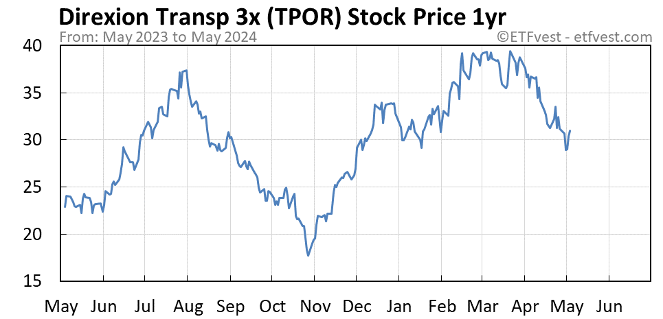 TPOR 1-year stock price chart