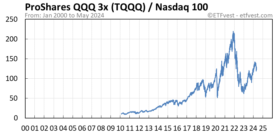 TQQQ relative strength vs nasdaq 100 chart