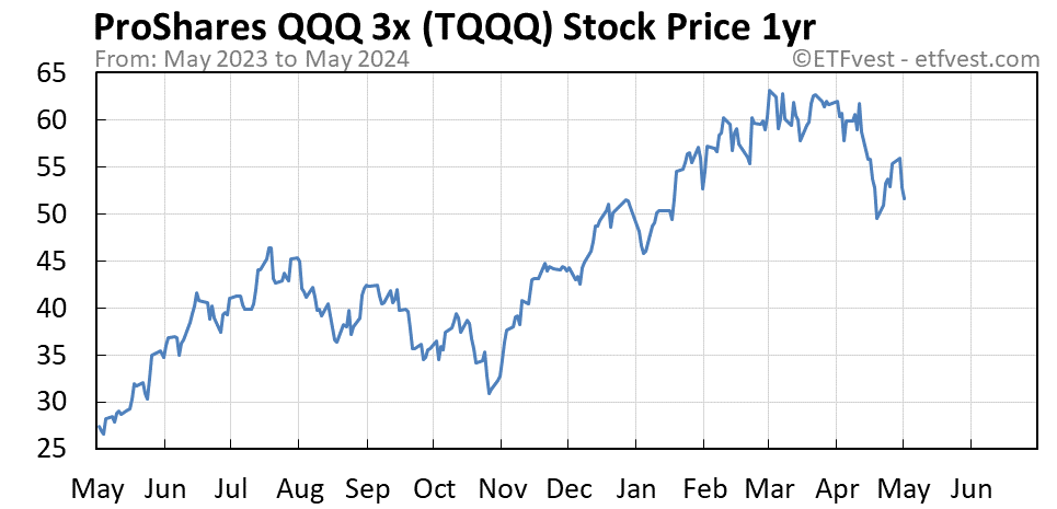 TQQQ 1-year stock price chart