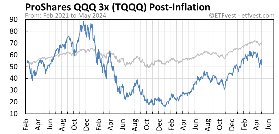 TQQQ Event 2 stock price chart