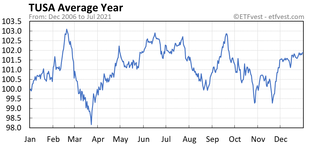 TUSA average year chart