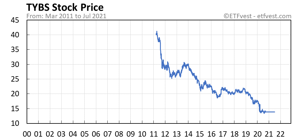 TYBS stock price chart