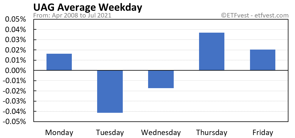 UAG average weekday chart