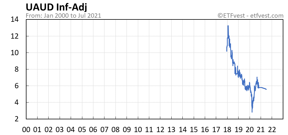 UAUD inflation-adjusted chart
