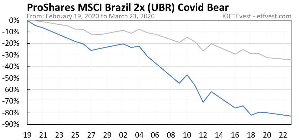 UBR covid bear market chart