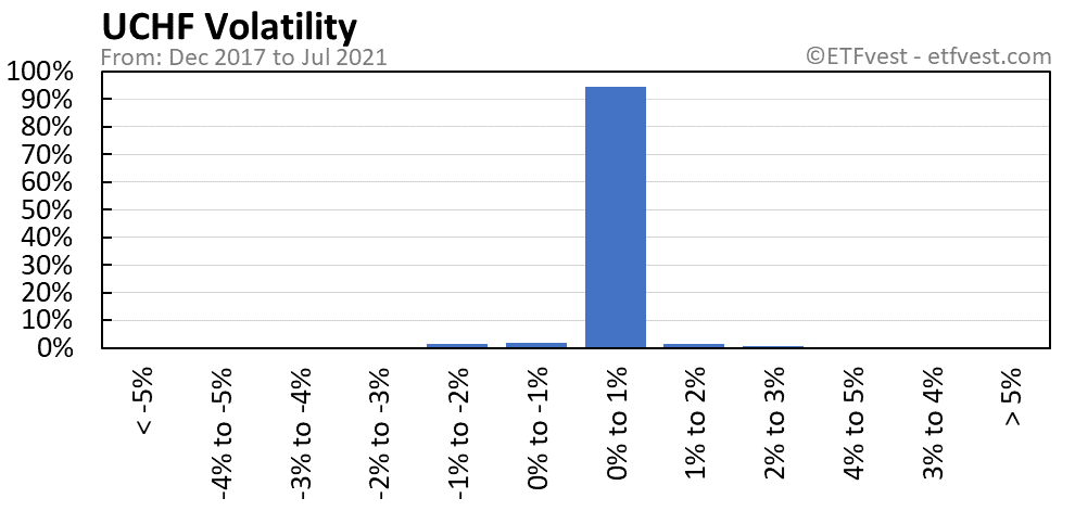 UCHF volatility chart