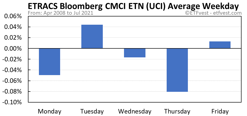 UCI average weekday chart