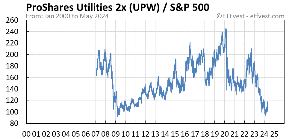 UPW relative strength chart